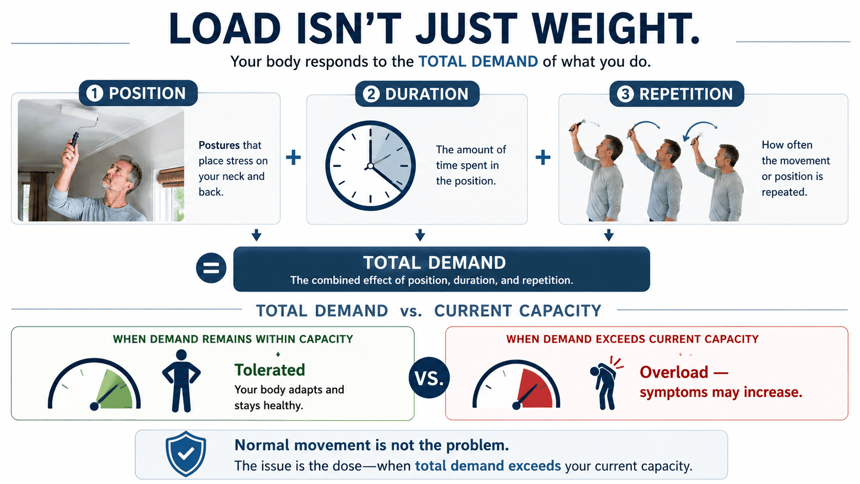 Position, duration and repetition contribute to total neck load and current tolerance