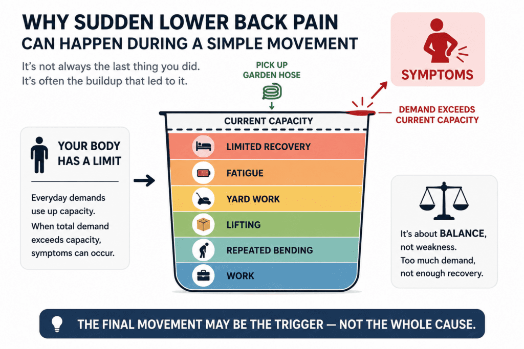 Diagram showing how repeated physical demands can exceed the body's current capacity