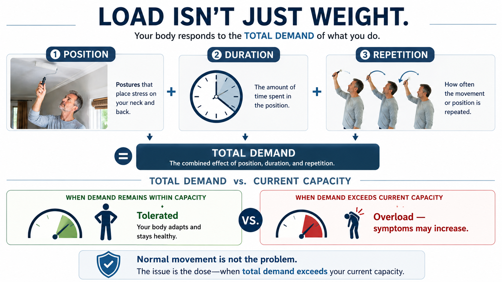 Position, duration and repetition contribute to total neck load and current tolerance