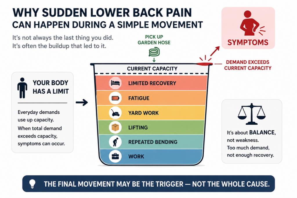 Diagram showing how repeated physical demands can exceed the body's current capacity