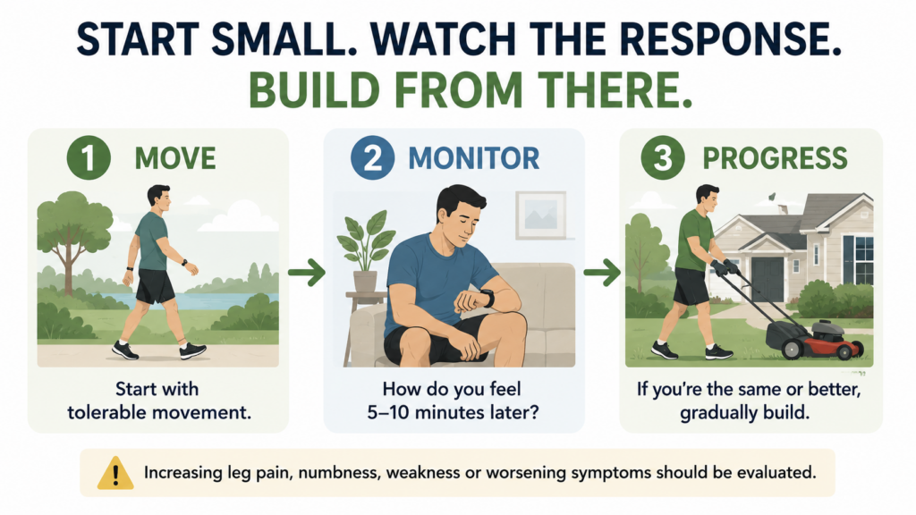 Three-step approach to gradually returning to activity after lower back pain